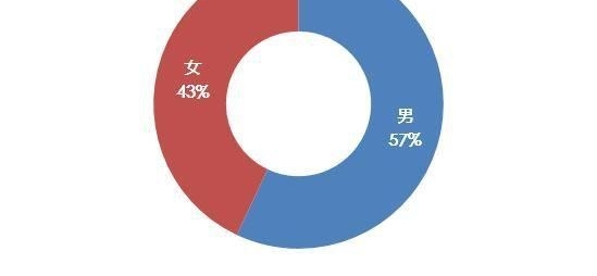 ���ټ���Ư������ �����´�������ʾ47%���˾����ؼ���ҵ