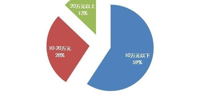 ���ټ���Ư������ �����´�������ʾ47%���˾����ؼ���ҵ