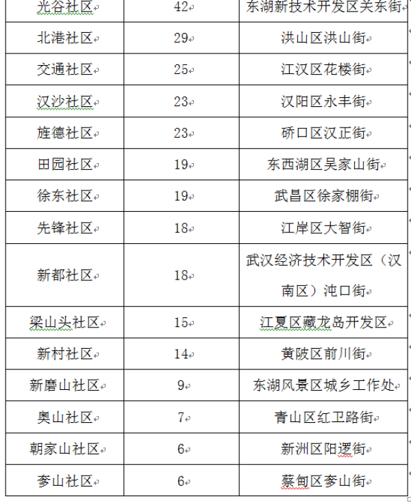 哪些社区刑事警情最多:武汉警方今起月月通报,首期光谷最多