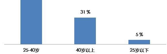 ���ټ���Ư������ �����´�������ʾ47%���˾����ؼ���ҵ