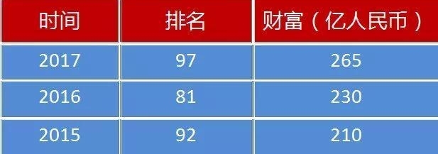 五华一小伙当年带2千元闯荡,如今坐拥256亿财富!