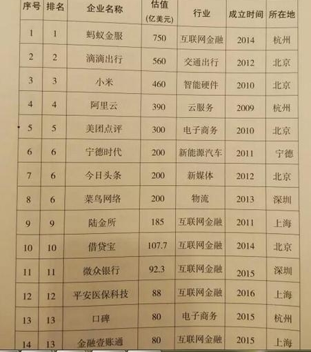 【深度】寻找重庆下一只“独角兽”
