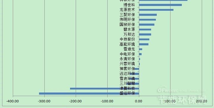 榜单|20家节能环保上市公司业绩排名
