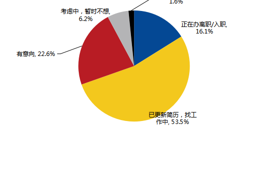 2018年春季白领跳槽指数调研报告出炉 哈尔滨白领事业信心指数为3.73,近七成开始跳槽