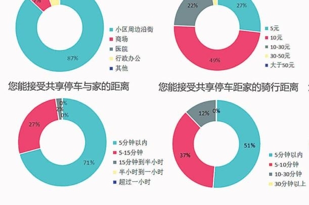 停车有多难!我们走访上海13个小区后发现……(附一张图带你感受停车状况)