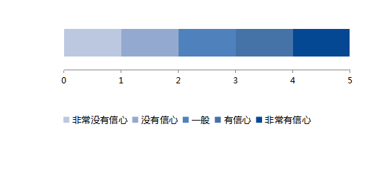 2018年春季白领跳槽指数调研报告出炉 哈尔滨白领事业信心指数为3.73,近七成开始跳槽
