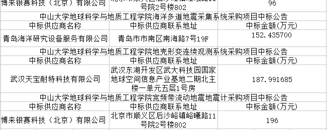 中山大学地球与环境科学学院632万采购项目公示