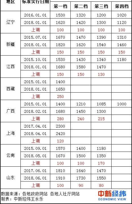 8ʡ���ϵ�2018����͹��ʱ�׼ �����˶��٣�