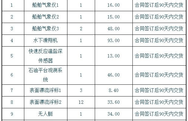 国家海洋局2018年第一批海洋仪器设备采购项目招标