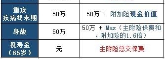 剖析重疾险,4月1日上市的天安健康源「尊享」