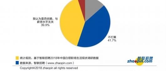 加薪30%-40%可缓解焦虑 这些上班族的心声你赞同吗?