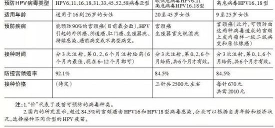 杭州接种HPV四价疫苗现需排队 可能要等半年以上