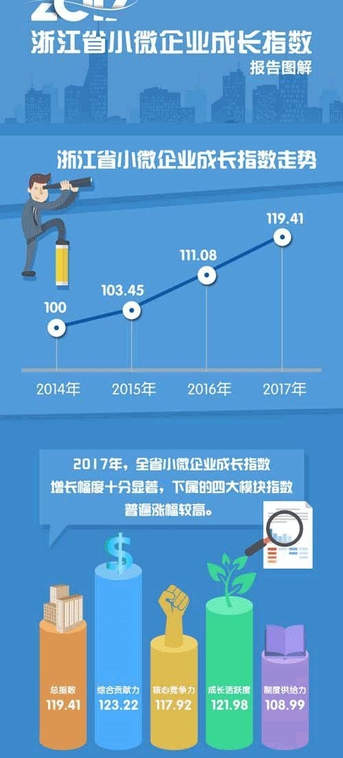 Ӫ�̻��������Ż����㽭����2017���С΢��ҵ�ɳ�ָ������