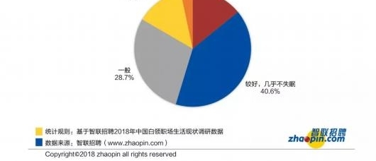 加薪30%-40%可缓解焦虑 这些上班族的心声你赞同吗?