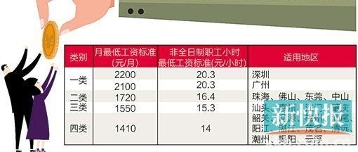 广州最低工资标准调整为2100元/月 7月1日起执行