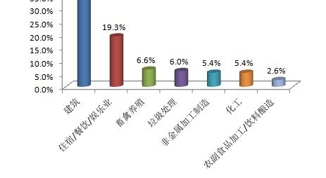 建筑及住宿餐饮娱乐业举报超六成