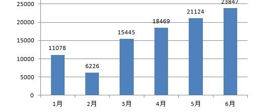 建筑及住宿餐饮娱乐业举报超六成
