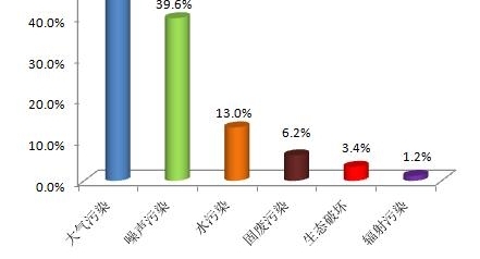 建筑及住宿餐饮娱乐业举报超六成