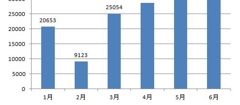 建筑及住宿餐饮娱乐业举报超六成
