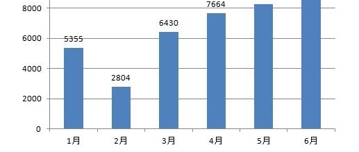 建筑及住宿餐饮娱乐业举报超六成