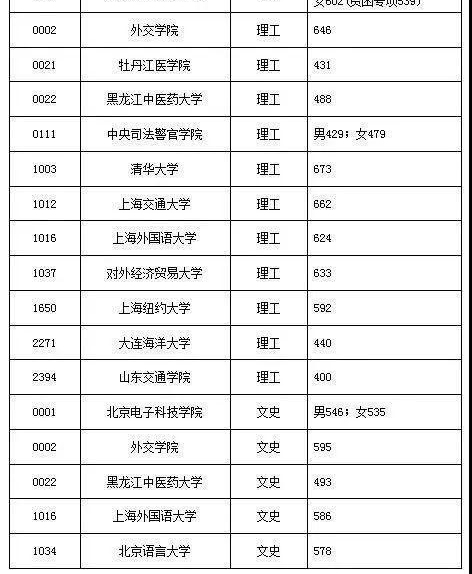 金榜题名|提前录取本科批院校最低分数线划定 录取名单公布