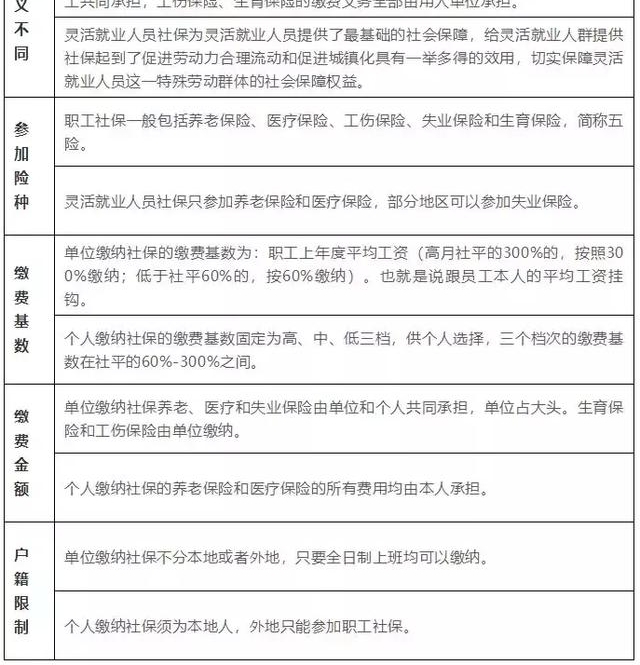 ���˽��籣�͵�λ���籣����ʲô��ͬ����Ҫ֪����
