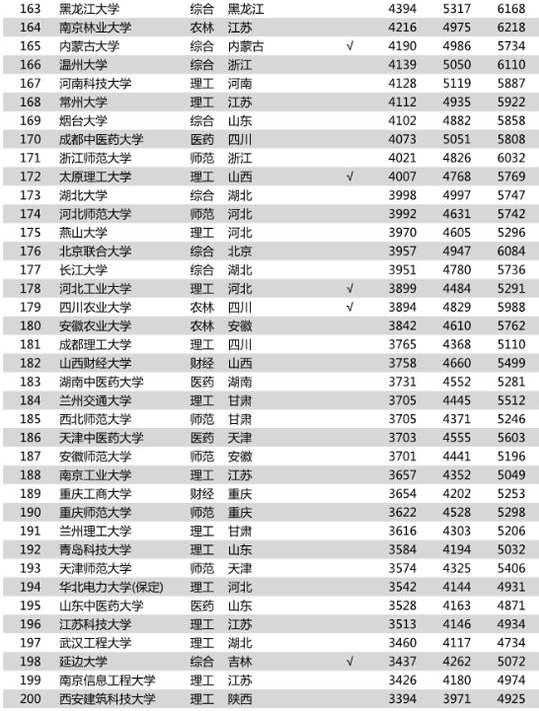 ��ҵ��н����ߵ�200����У������¯��������˲���
