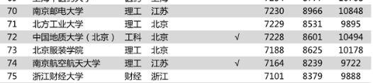 政法大学毕业生薪资排行,这所双非院校占据第一,中国政法未入榜