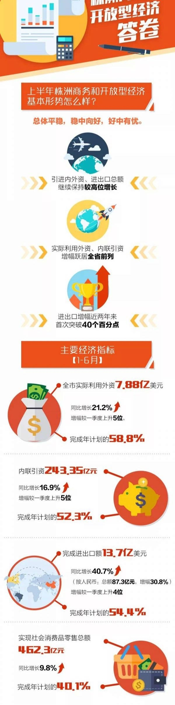 上半年株洲市商务和开放型经济表现可圈可点