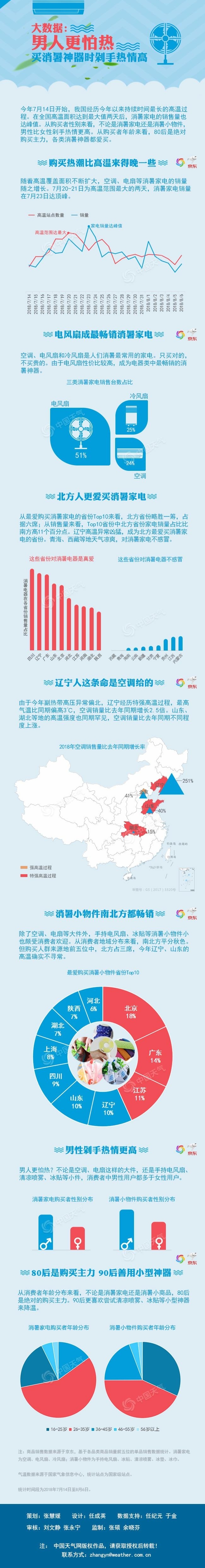 大数据:男人更怕热 买消暑神器时剁手热情高
