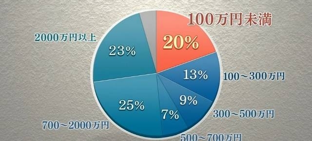 日本最惨一代:领着微薄的退休金,照顾父母还要补贴孩子
