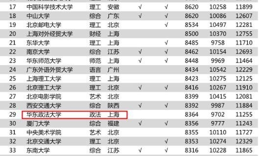 政法大学毕业生薪资排行,这所双非院校占据第一,中国政法未入榜