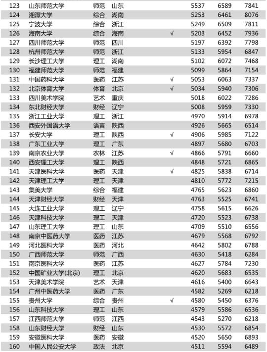��ҵ��н����ߵ�200����У������¯��������˲���