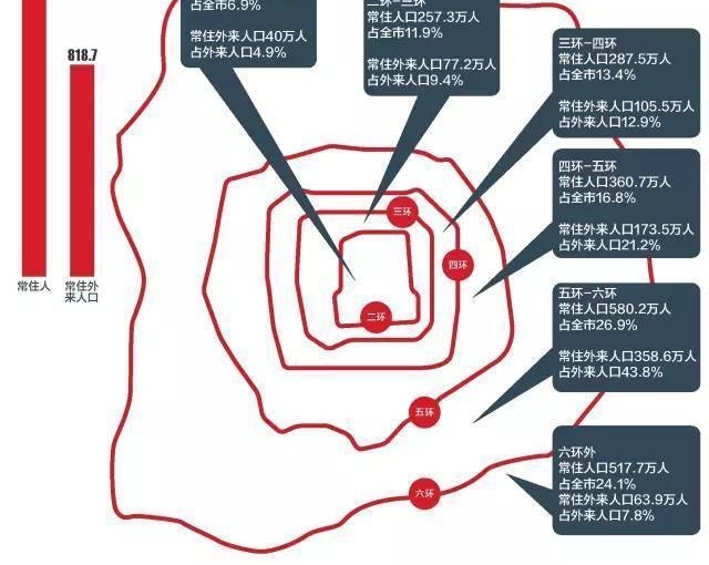 生活在北京三环里五环外的区别!!扎心了!!