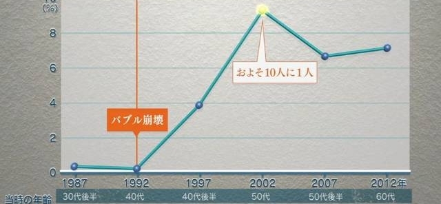 日本最惨一代:领着微薄的退休金,照顾父母还要补贴孩子