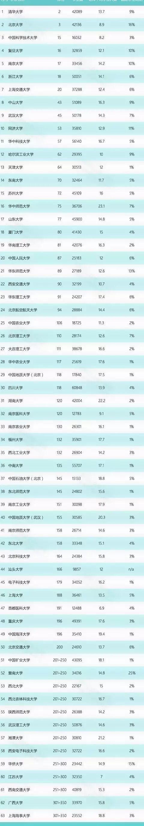 大学排名来袭!西安交大不敌苏州大学,人民大学遭华中师范秒杀