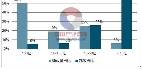 深度解析当下影视投资市场,影视投资行业是否有“独角兽”效应?