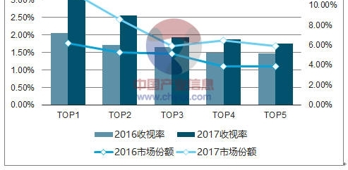 深度解析当下影视投资市场,影视投资行业是否有“独角兽”效应?