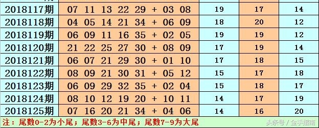 大乐透18126期推荐:后区继续排除重号,两码参考02+07
