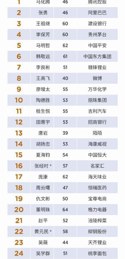 ����˹���� 2018 ���й�˾��� CEO �񵥣������ڲ�������