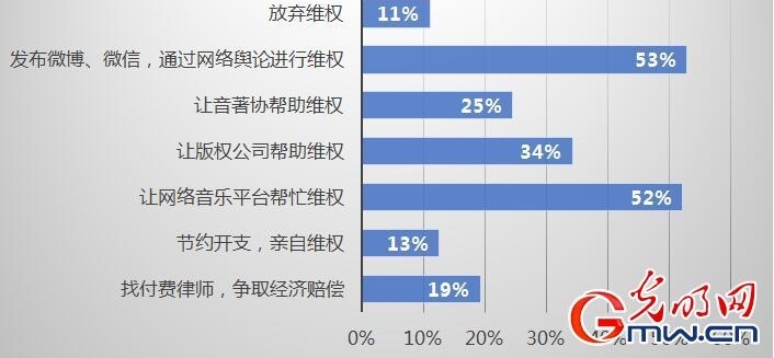 �����˰�Ȩ��֪״�����飺��������������άȨ����Ҫѡ��