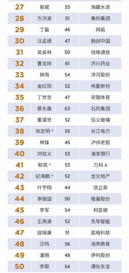 ����˹���� 2018 ���й�˾��� CEO �񵥣������ڲ�������