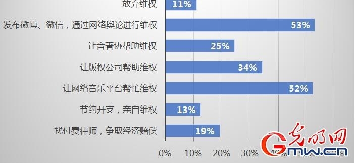 �����˰�Ȩ��֪״�����飺��������������άȨ����Ҫѡ��