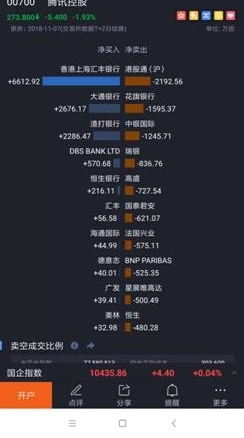 回购+“北水”抄底+投资大佬看好,抄底腾讯的时候到了?