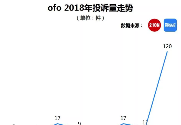 ofo�����أ�Ѻ������Ͷ�߱���