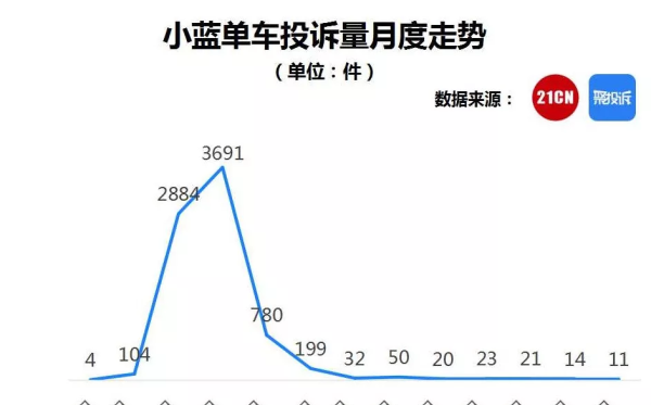 ofo�����أ�Ѻ������Ͷ�߱���