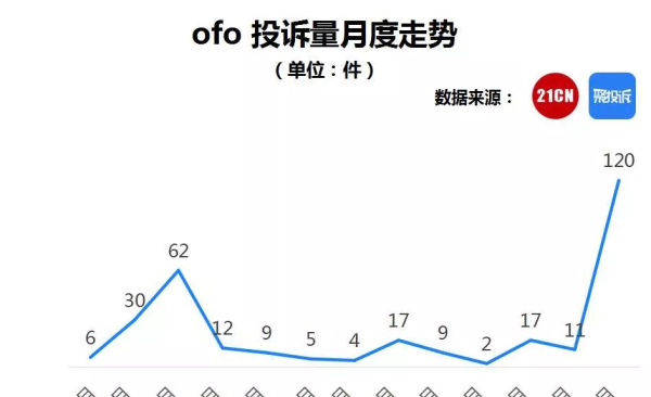 ofo�����أ�Ѻ������Ͷ�߱���