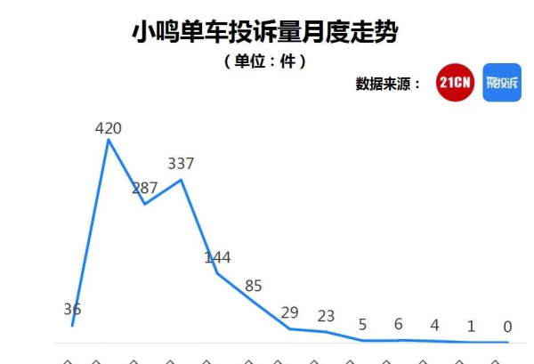 ofo�����أ�Ѻ������Ͷ�߱���